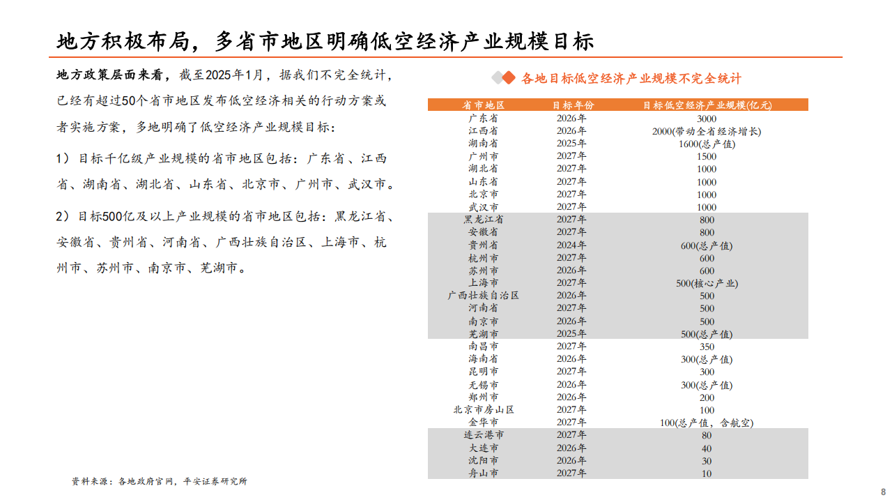 低空经济行业研究之基础设施篇：筑牢飞行安全根基，低空经济基建先行,低空经济,低空经济,第8张