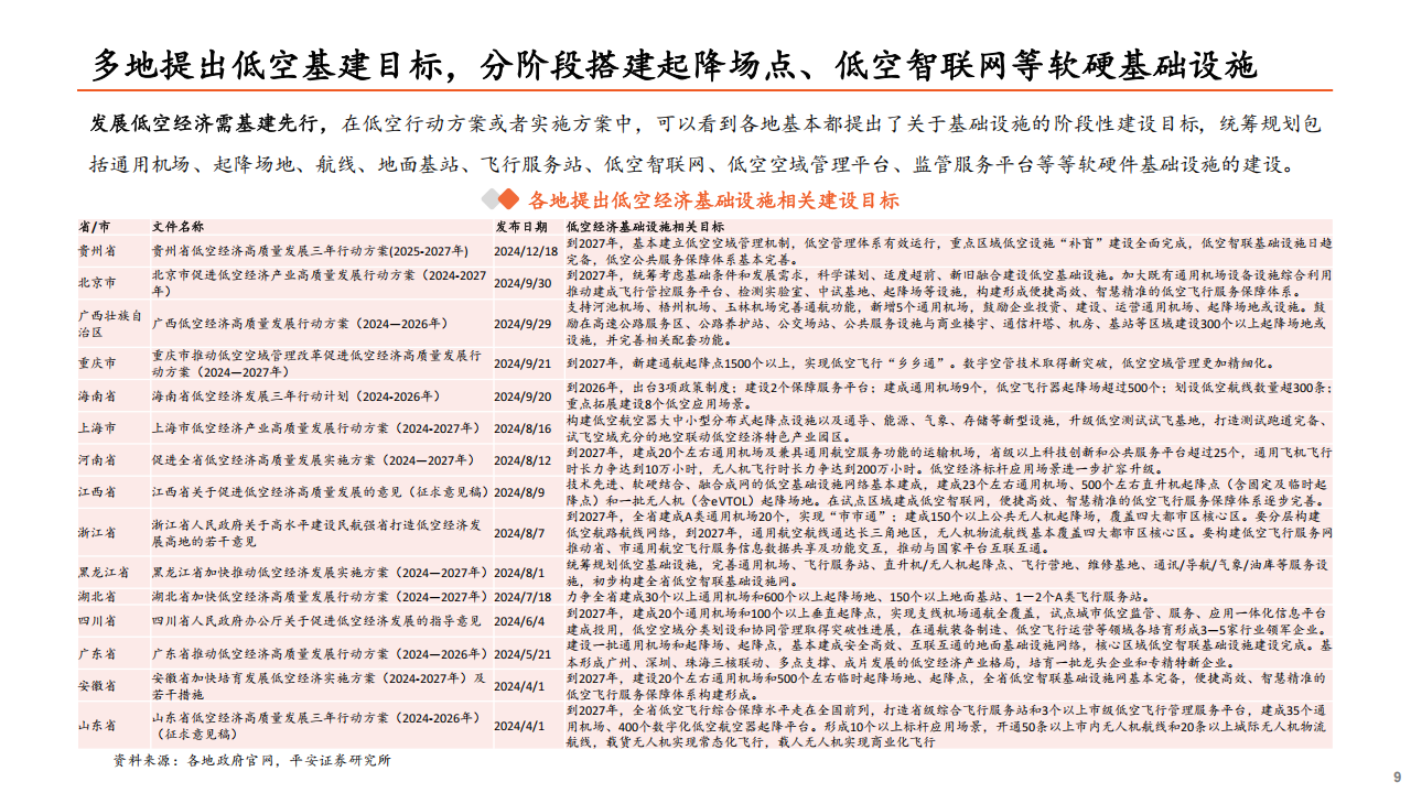 低空经济行业研究之基础设施篇：筑牢飞行安全根基，低空经济基建先行,低空经济,低空经济,第9张