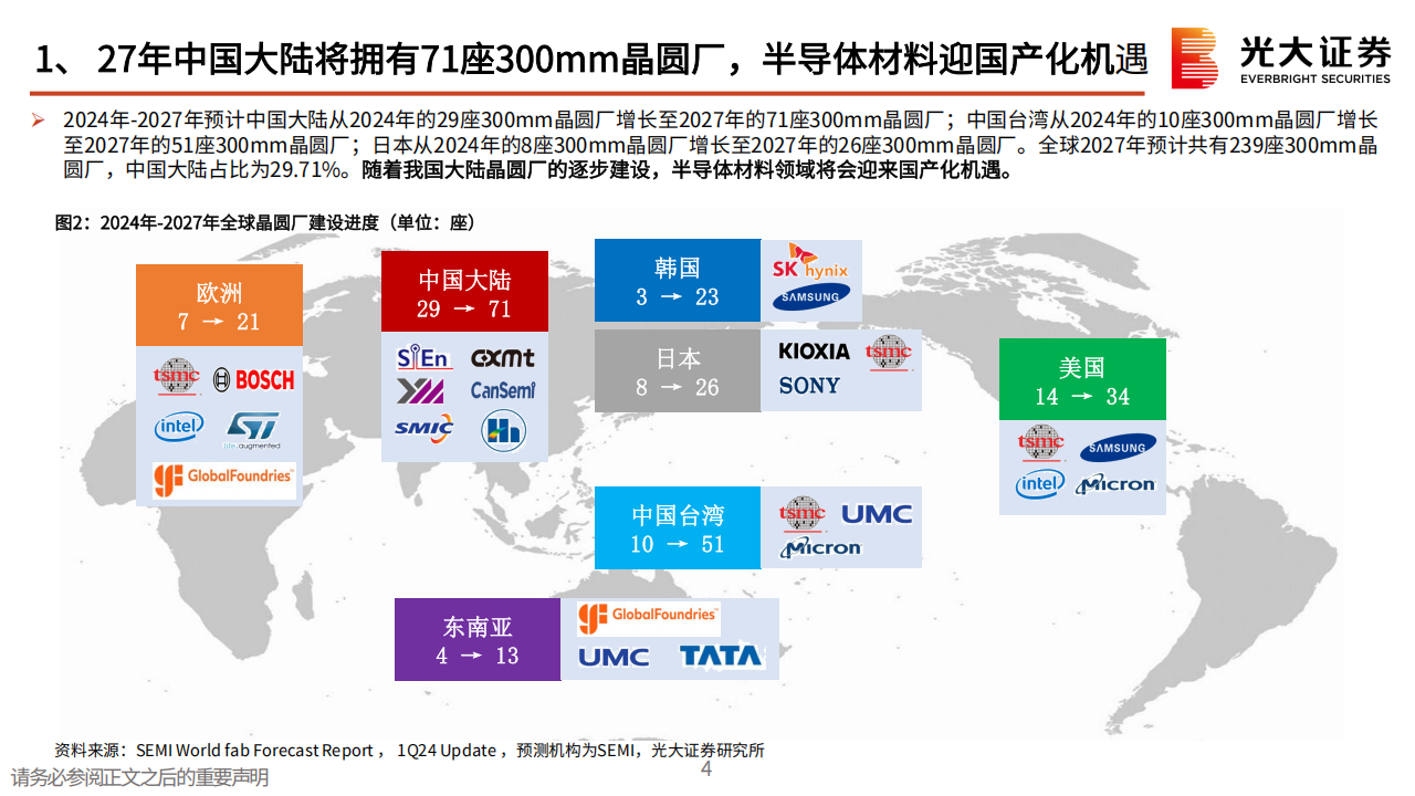 半导体材料行业专题报告：周期上行叠加国产化机遇，平台型半导体材料公司崛起,半导体,半导体,第4张