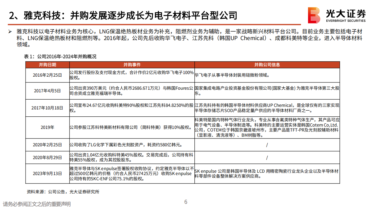 半导体材料行业专题报告：周期上行叠加国产化机遇，平台型半导体材料公司崛起,半导体,半导体,第6张