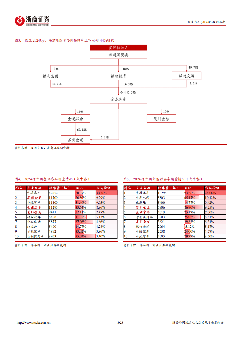 金龙汽车研究报告：公司治理不断完善、三龙整合持续推进，盈利能力有望抬升,金龙汽车,金龙汽车,第8张