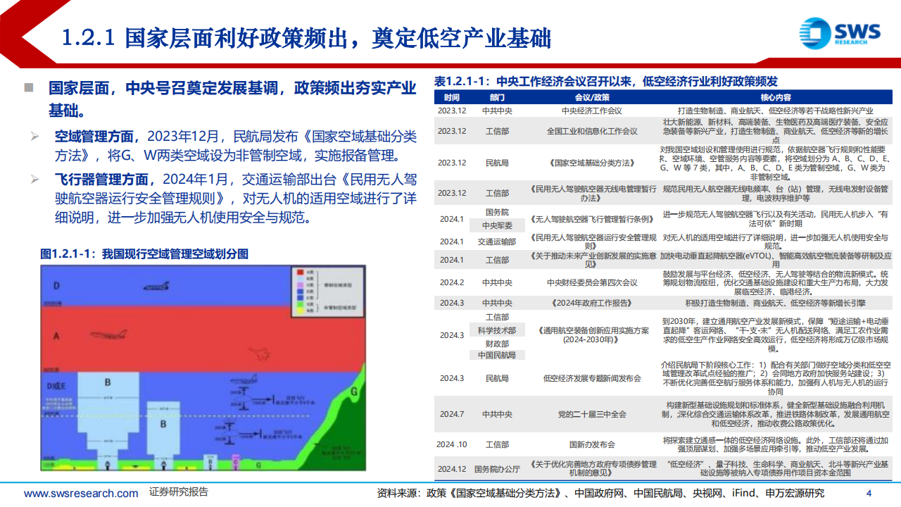 2025年春季低空经济行业投资策略：多端催化迎来点状突破，四网建设共拓低空蓝海,低空经济,低空经济,第4张