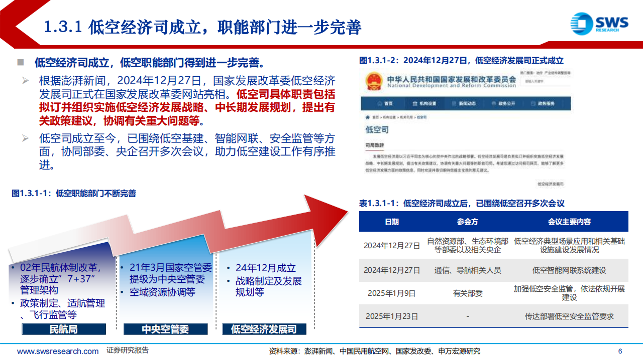 2025年春季低空经济行业投资策略：多端催化迎来点状突破，四网建设共拓低空蓝海,低空经济,低空经济,第6张