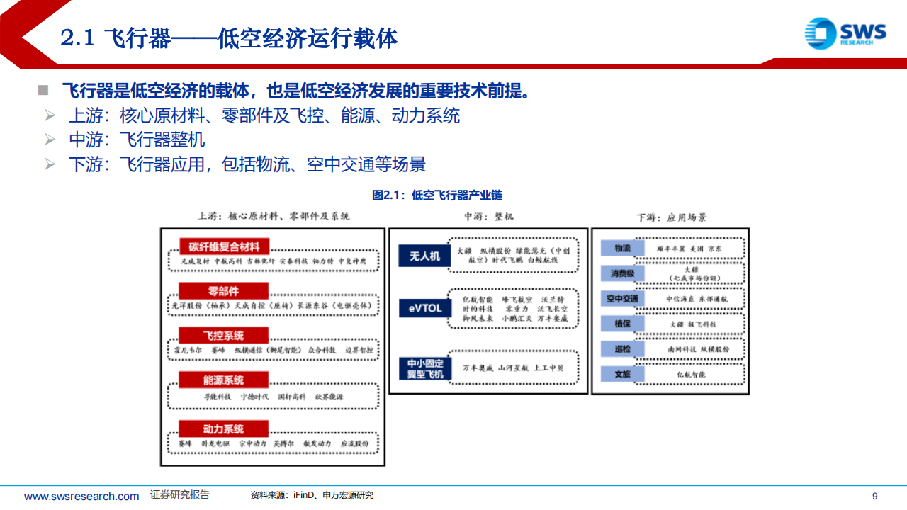 2025年春季低空经济行业投资策略：多端催化迎来点状突破，四网建设共拓低空蓝海,低空经济,低空经济,第9张