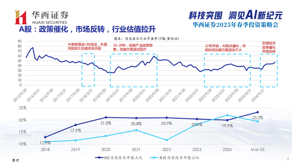 AI浪潮下的通信投资策略演进,AI,通信,AI,通信,第5张