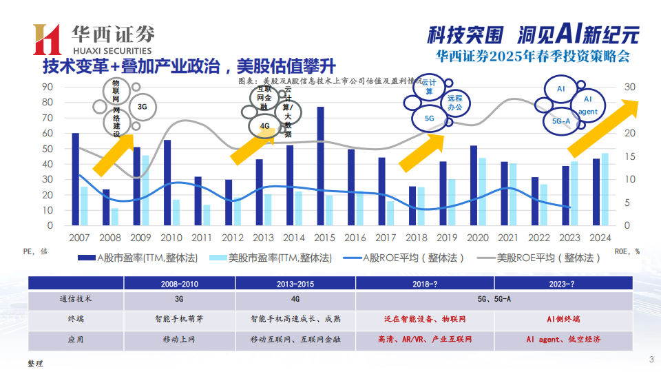 AI浪潮下的通信投资策略演进,AI,通信,AI,通信,第4张