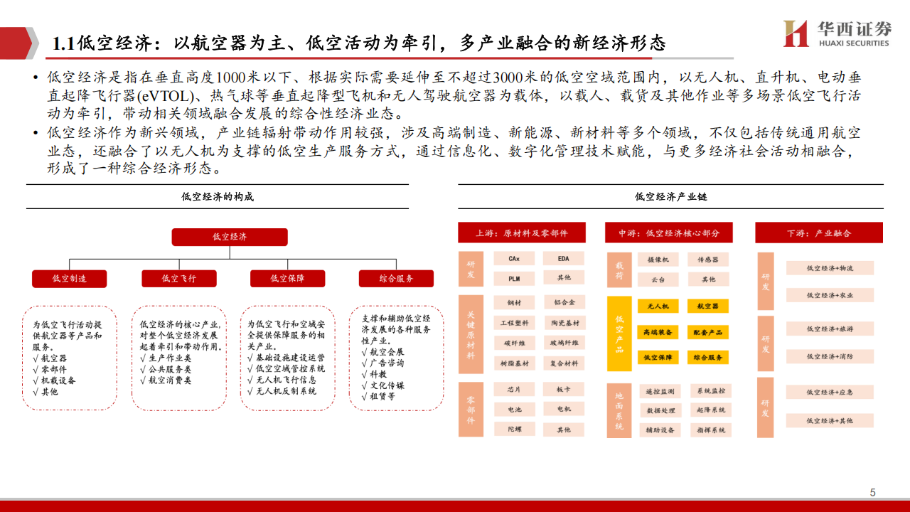 低空经济行业专题策略报告：改革推进，上下游迈向高质量发展,低空经济,低空经济,第5张