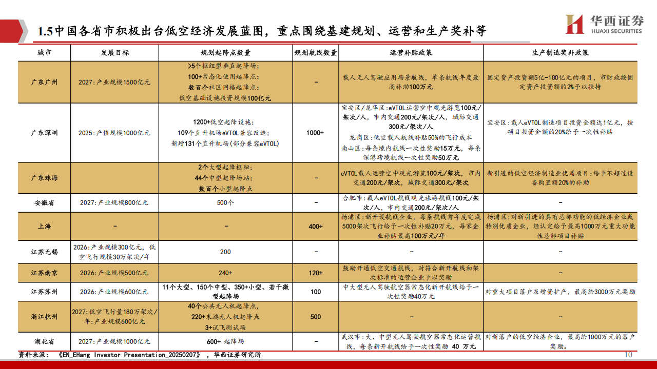 低空经济行业专题策略报告：改革推进，上下游迈向高质量发展,低空经济,低空经济,第10张