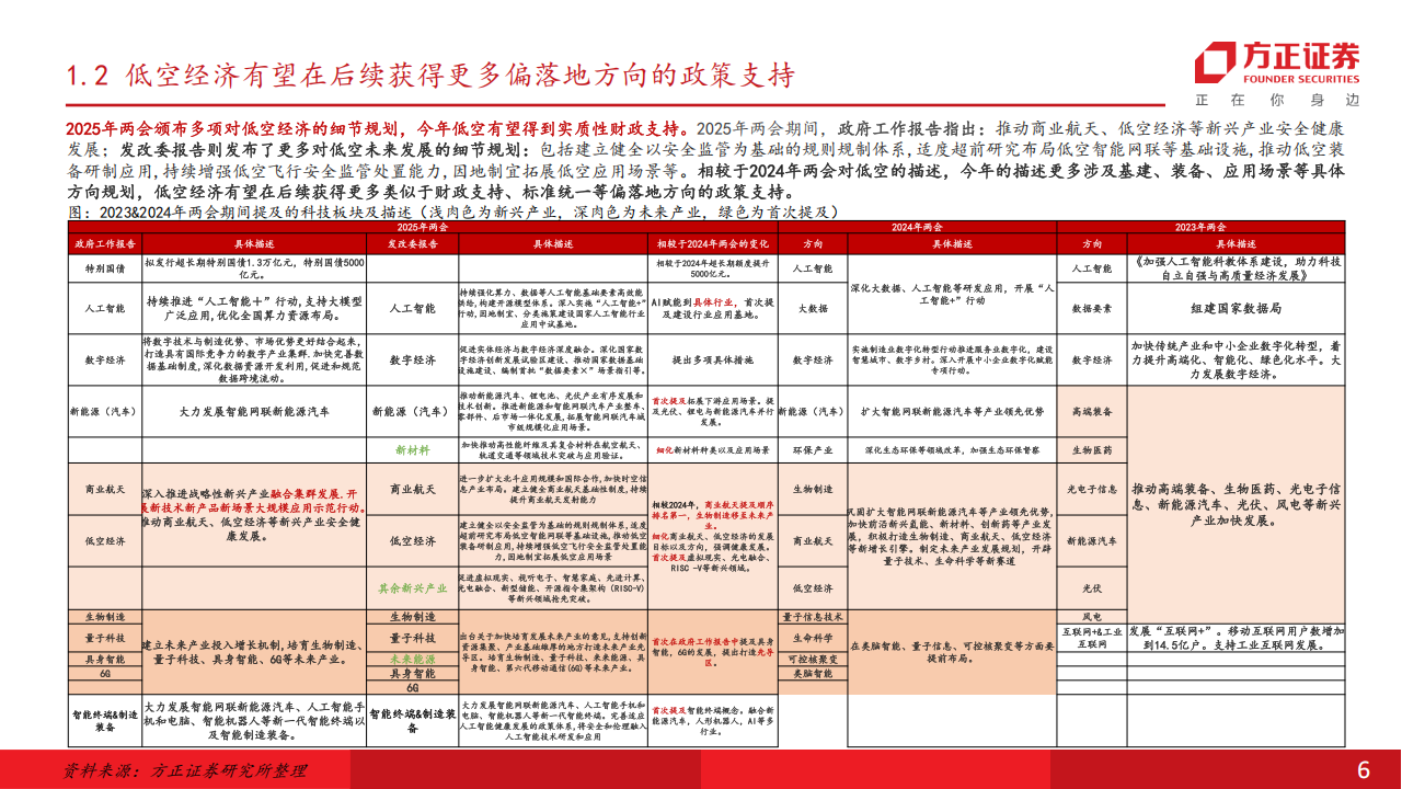 低空经济专题报告：2025迎接低空三层级蓬勃发展新阶段,低空经济,低空经济,第6张