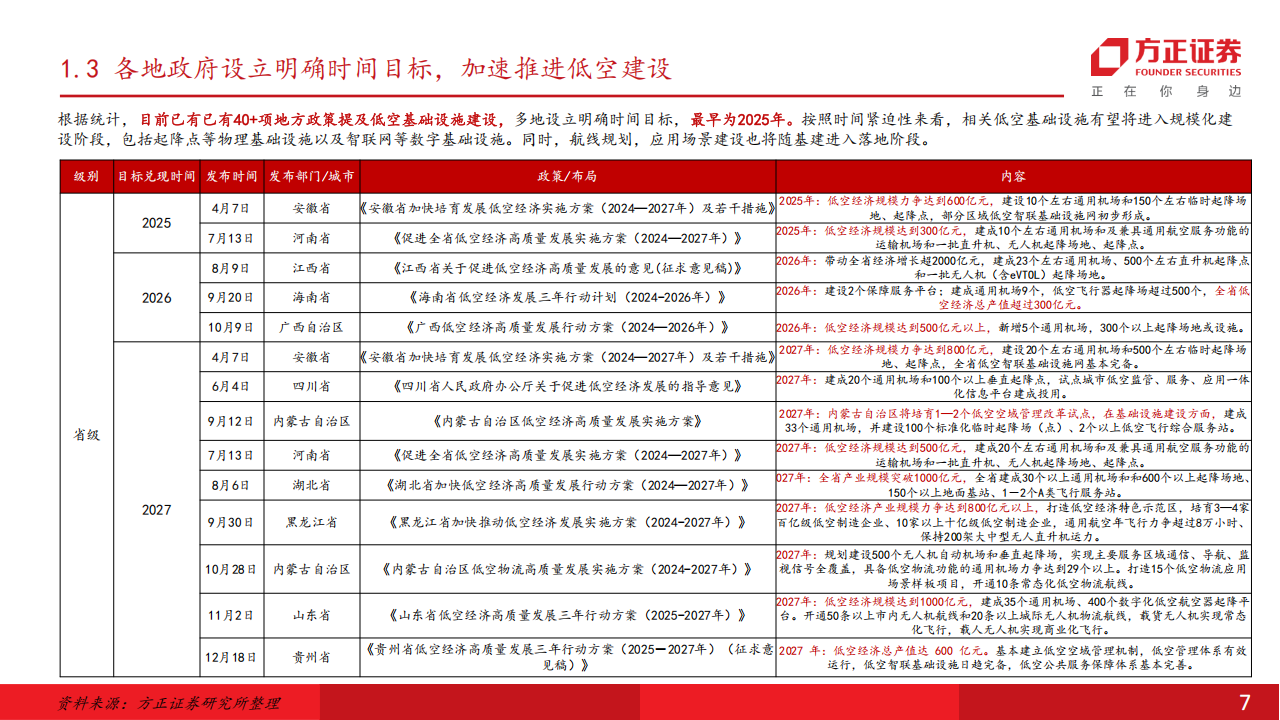 低空经济专题报告：2025迎接低空三层级蓬勃发展新阶段,低空经济,低空经济,第7张