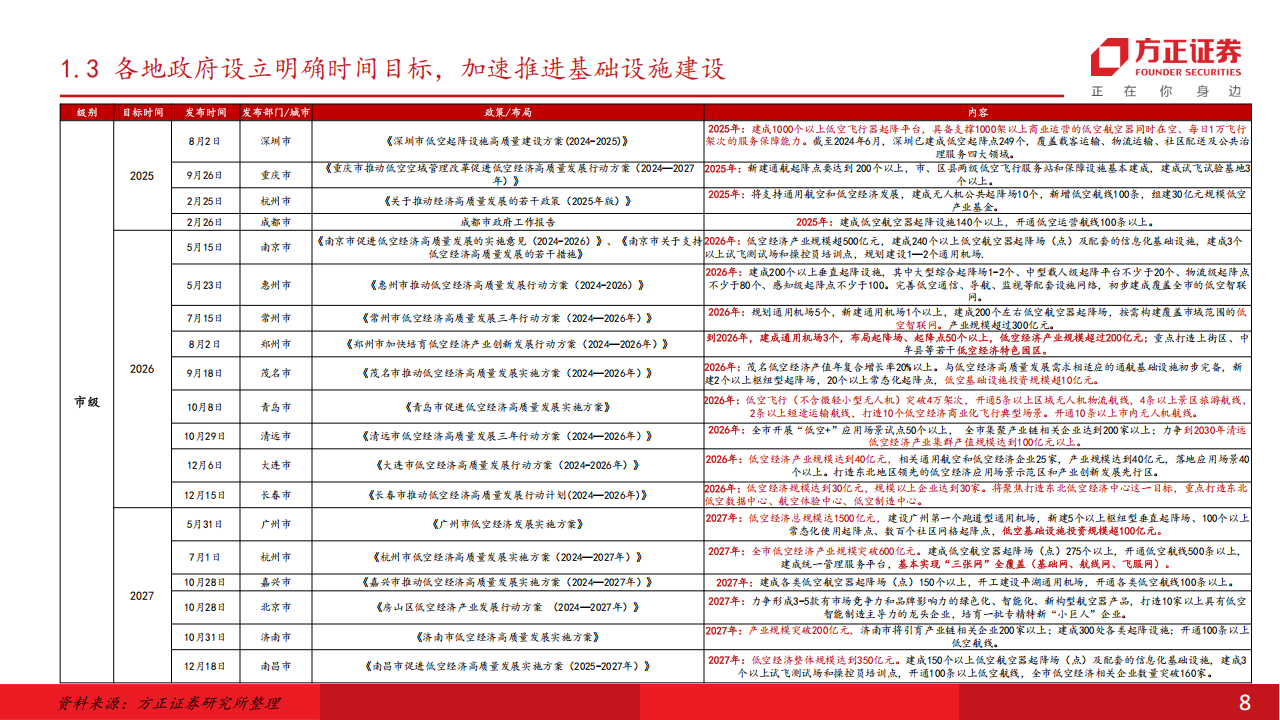 低空经济专题报告：2025迎接低空三层级蓬勃发展新阶段,低空经济,低空经济,第8张