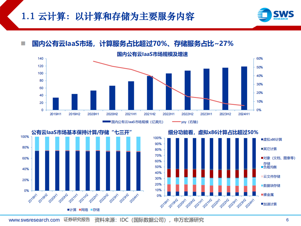 云计算行业专题报告：云计算20年与云AI展望,云计算,AI,云计算,AI,第6张