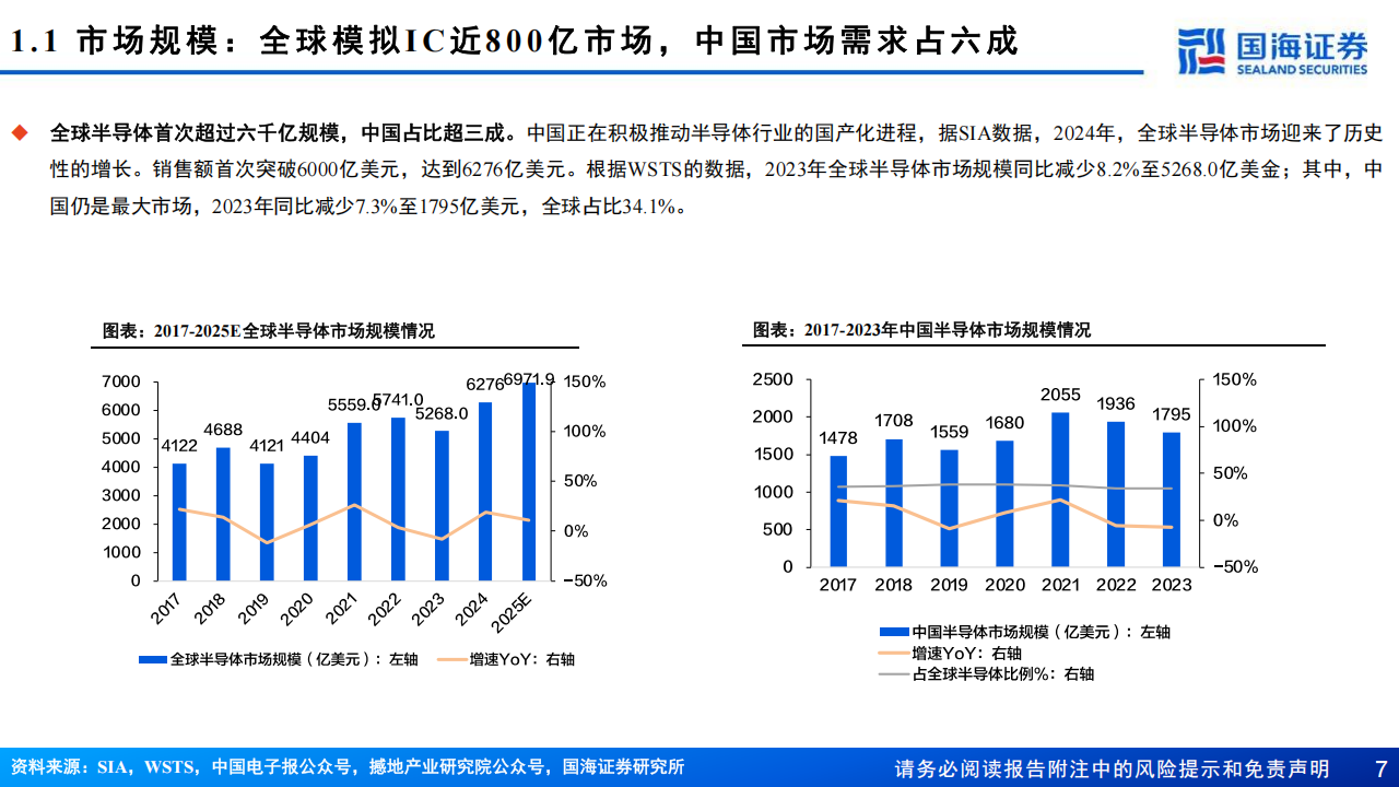 模拟IC行业深度报告：各下游阶梯型筑底回升，格局优化下行业将迎来新一轮周期,模拟IC,半导体,模拟IC,半导体,第7张