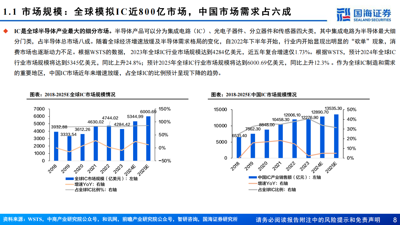 模拟IC行业深度报告：各下游阶梯型筑底回升，格局优化下行业将迎来新一轮周期,模拟IC,半导体,模拟IC,半导体,第8张