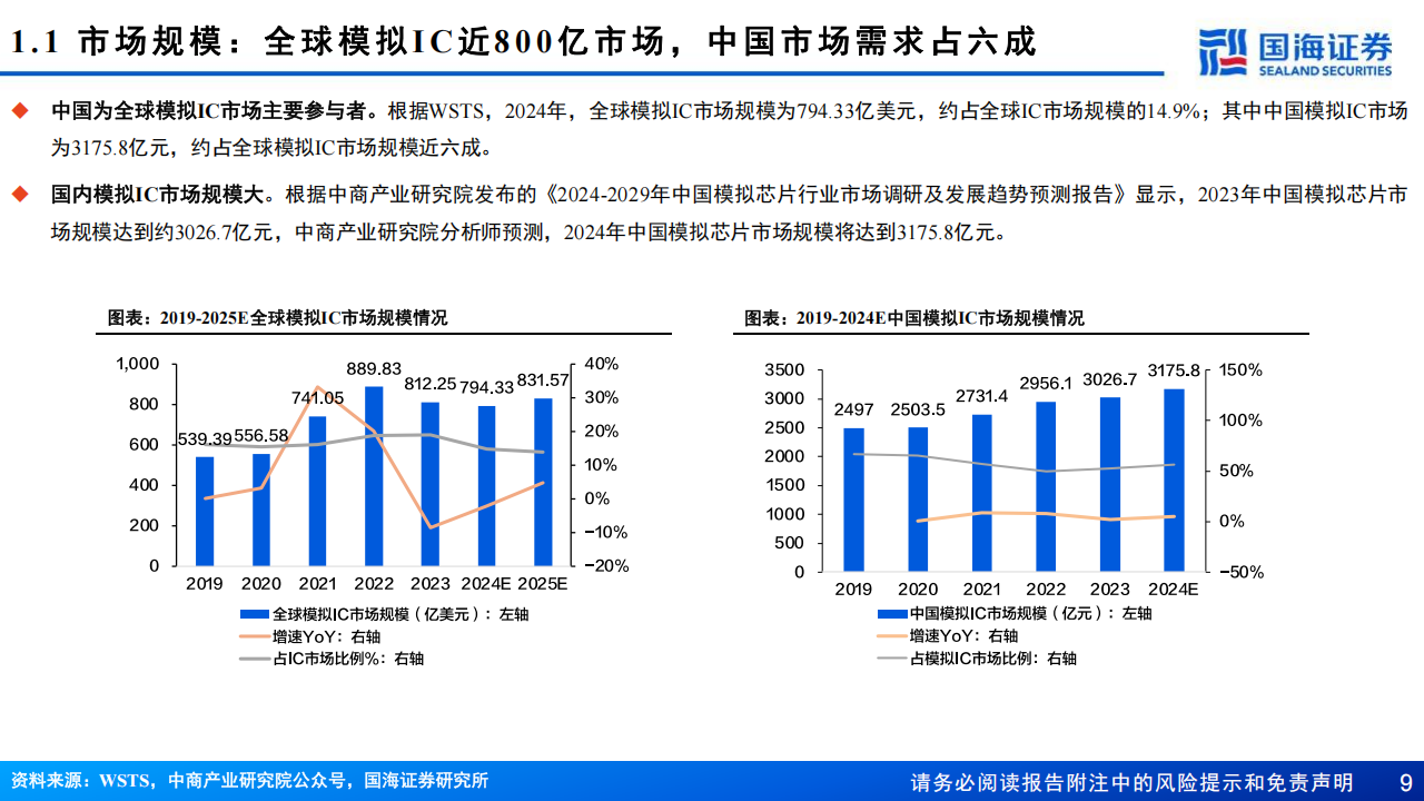 模拟IC行业深度报告：各下游阶梯型筑底回升，格局优化下行业将迎来新一轮周期,模拟IC,半导体,模拟IC,半导体,第9张