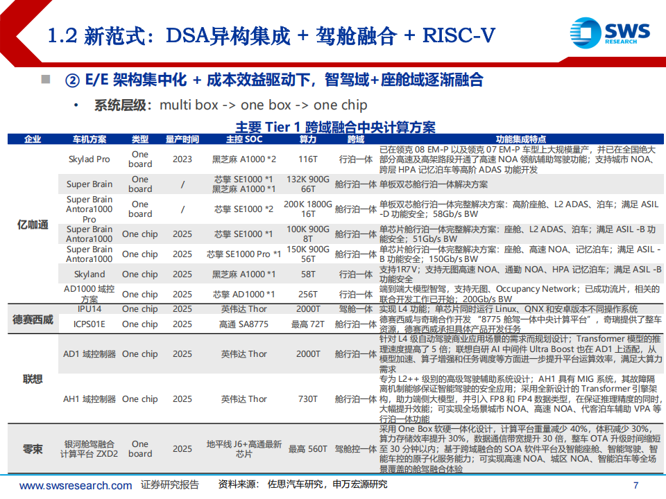 汽车智驾芯片新范式：DSA+驾舱融合+RISC~V,汽车,智驾,芯片,DSA,驾舱融合,汽车,智驾,芯片,DSA,驾舱融合,第7张