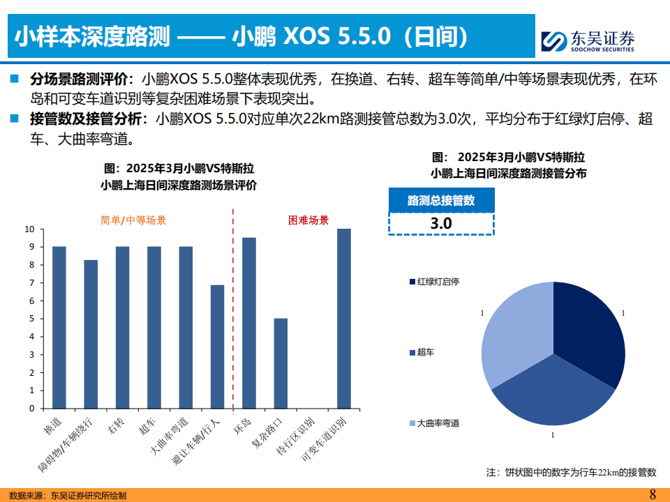 2025年主流车企城市NOA试驾报告：3月特斯拉VS小鹏上海专题 & 北京篇,NOA,特斯拉,小鹏,NOA,特斯拉,小鹏,第8张