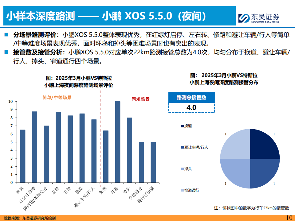 2025年主流车企城市NOA试驾报告：3月特斯拉VS小鹏上海专题 & 北京篇,NOA,特斯拉,小鹏,NOA,特斯拉,小鹏,第10张
