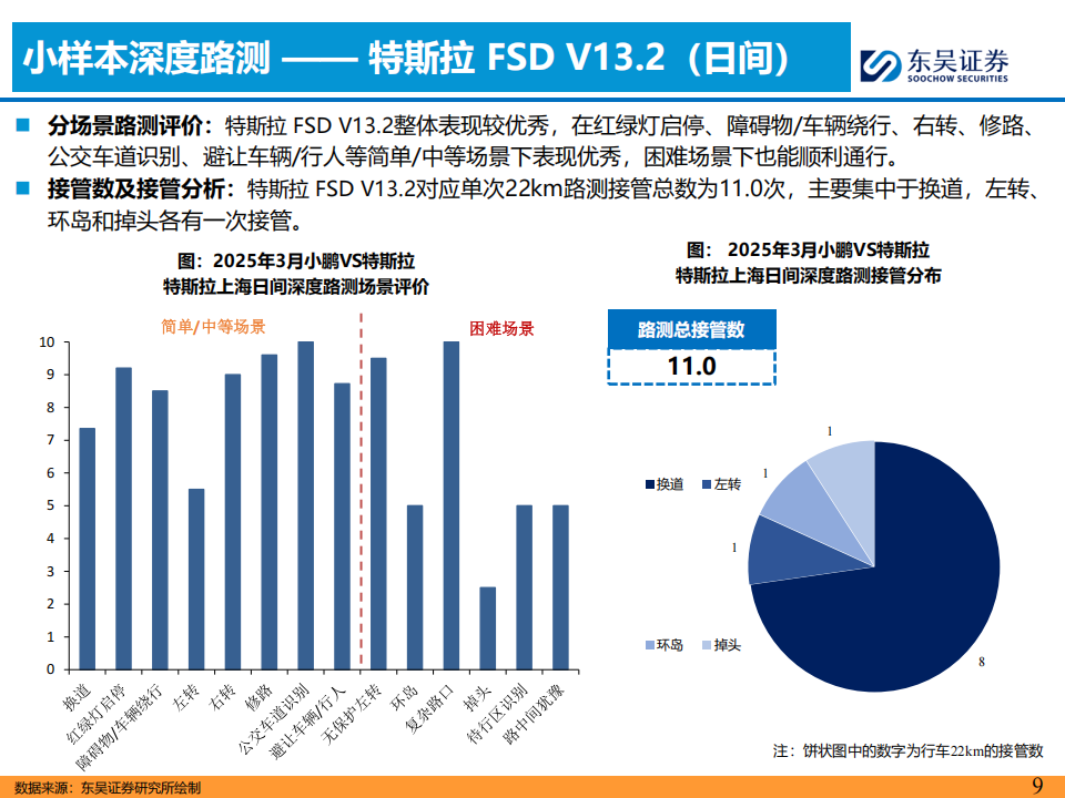 2025年主流车企城市NOA试驾报告：3月特斯拉VS小鹏上海专题 & 北京篇,NOA,特斯拉,小鹏,NOA,特斯拉,小鹏,第9张