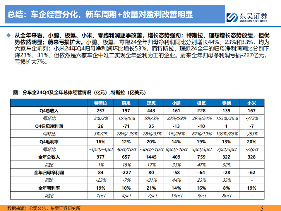 特斯拉及新势力车企2024年报总结专题：新车迭代加速，高阶智驾下沉，车企经营分化,特斯拉,新势力车企,高阶智驾,特斯拉,新势力车企,高阶智驾,第5张