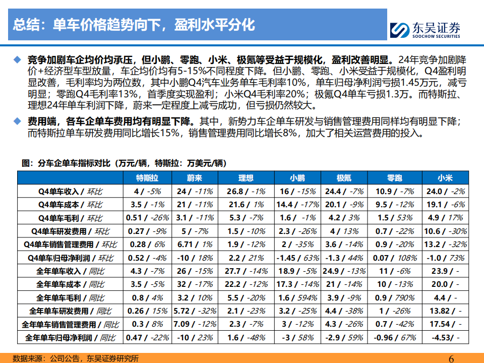 特斯拉及新势力车企2024年报总结专题：新车迭代加速，高阶智驾下沉，车企经营分化,特斯拉,新势力车企,高阶智驾,特斯拉,新势力车企,高阶智驾,第6张