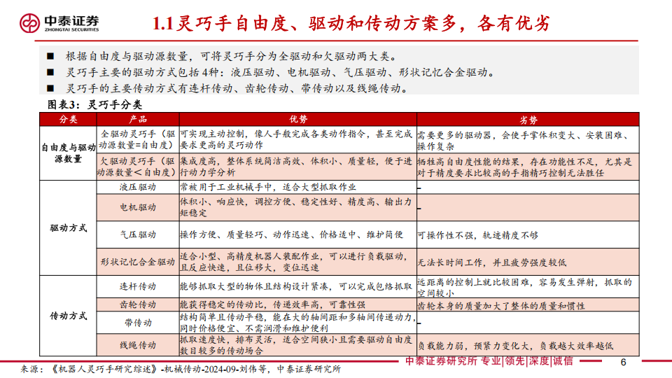 机器人行业专题报告：特斯拉引领灵巧手技术升级，驱动、传动和感知方案迭代催生新投资机遇,机器人,特斯拉,灵巧手,机器人,特斯拉,灵巧手,第6张