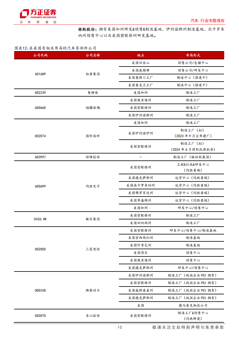 汽车行业专题报告：中美汽车&零部件敞口梳理，板块超跌迎分化，自主崛起正当时,汽车,零部件,汽车,零部件,第10张
