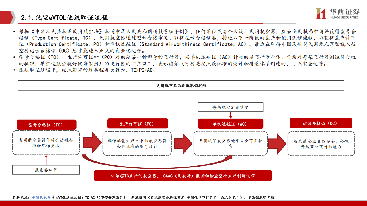 低空行业专题报告：eVTOL适航相关证书解读,低空,eVTOL,低空,eVTOL,第6张