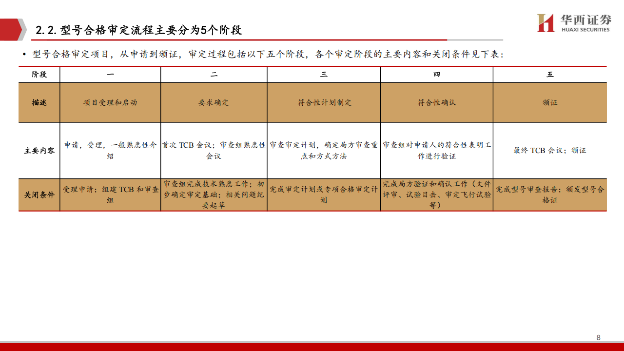 低空行业专题报告：eVTOL适航相关证书解读,低空,eVTOL,低空,eVTOL,第8张