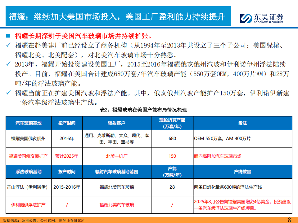 福耀玻璃研究报告：福耀玻璃在北美市场的发展展望,福耀玻璃,福耀玻璃,第8张