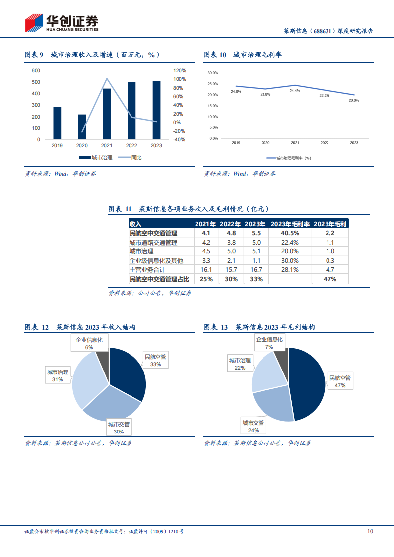 莱斯信息研究报告：民航空管龙头，三大优势看公司能否成就低空经济数字化领域的“一超”,莱斯信息,低空经济,莱斯信息,低空经济,第10张