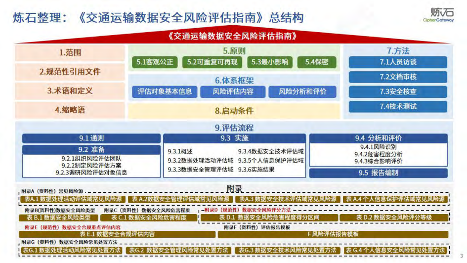 图解交通运输数据安全风险评估指南2025,交通运输数据,安全风险评估,交通运输数据,安全风险评估,第3张