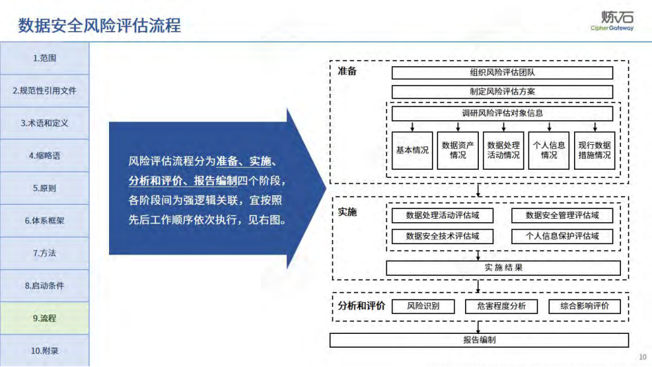 图解交通运输数据安全风险评估指南2025,交通运输数据,安全风险评估,交通运输数据,安全风险评估,第10张