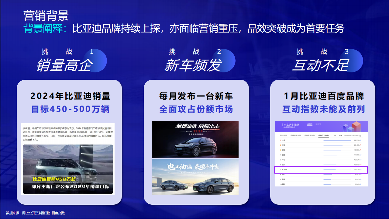 比亚迪X百度：打开用户经营新场域，实现品效再突破,比亚迪,百度,比亚迪,百度,第3张