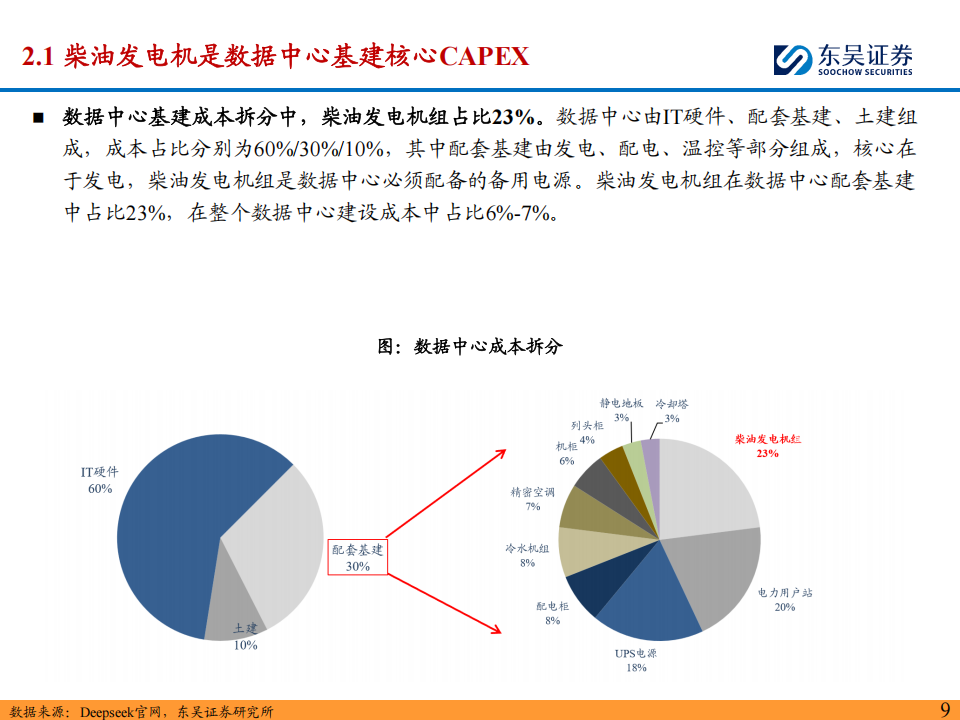 柴油发电机组行业报告：受益于国内AIDC加大资本开支，国产品牌迎量价齐升机遇,柴油发电机组,柴油发电机组,第10张