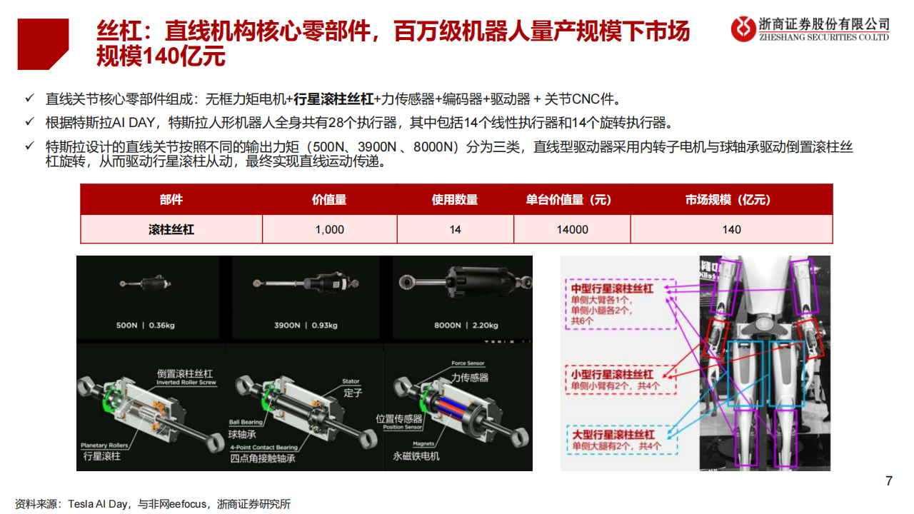 机器人行业专题报告：人形机器人大规模量产在即，关注核心环节投资机会,机器人,机器人,第7张
