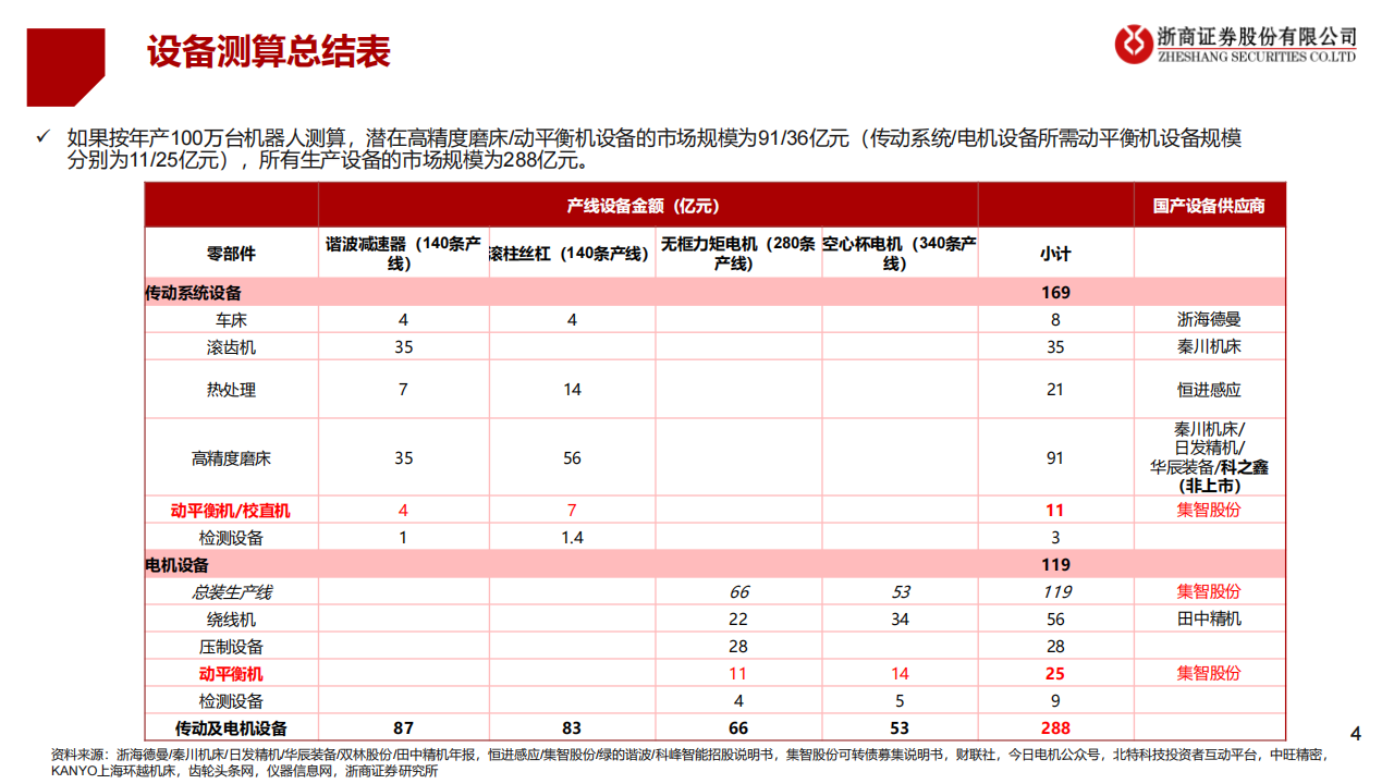 机器人行业专题报告：人形机器人大规模量产在即，关注核心环节投资机会,机器人,机器人,第4张