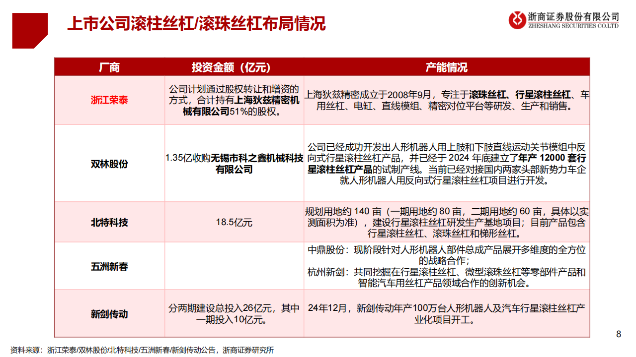 机器人行业专题报告：人形机器人大规模量产在即，关注核心环节投资机会,机器人,机器人,第8张