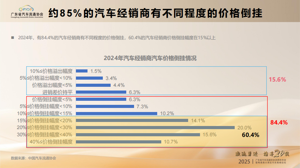 2025年汽车经销商生存状况及发展机遇报告,汽车,经销商,汽车,经销商,第4张