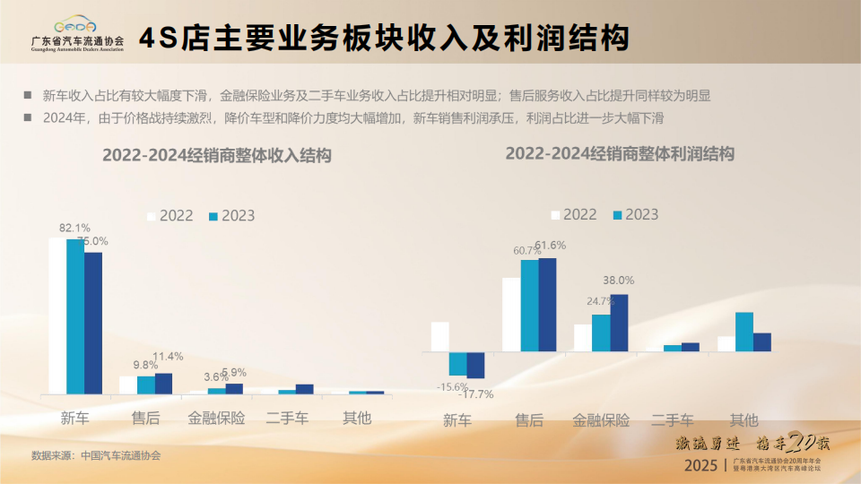 2025年汽车经销商生存状况及发展机遇报告,汽车,经销商,汽车,经销商,第5张