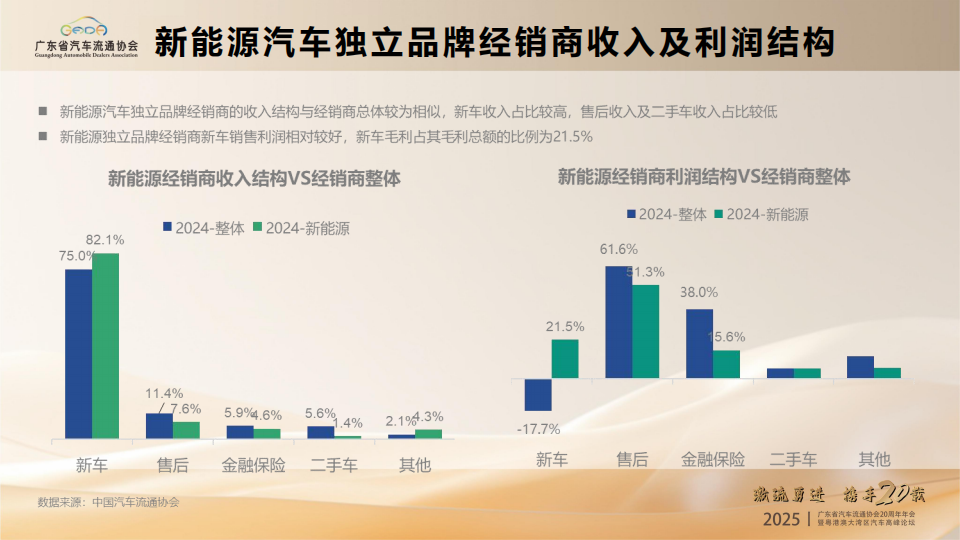 2025年汽车经销商生存状况及发展机遇报告,汽车,经销商,汽车,经销商,第6张