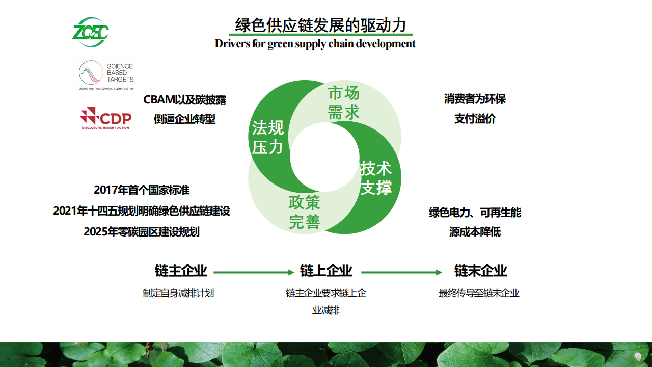 零碳能源证书助力企业打造绿色供应链-刘洪荣,零碳能源证书,供应链,新能源,零碳能源证书,供应链,新能源,第4张