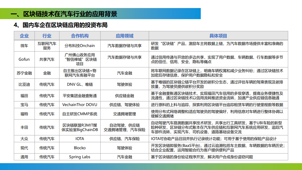 区块链+汽车行业应用探讨,区块链,汽车,区块链,汽车,第7张