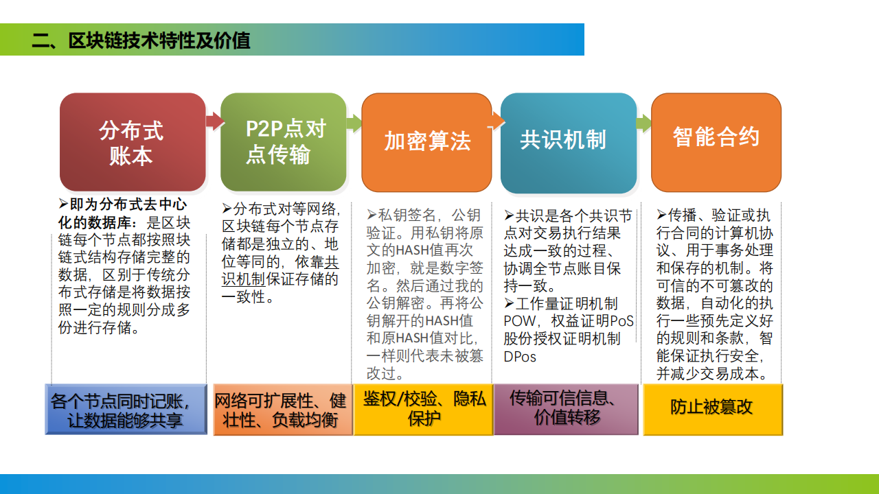 区块链+汽车行业应用探讨,区块链,汽车,区块链,汽车,第10张