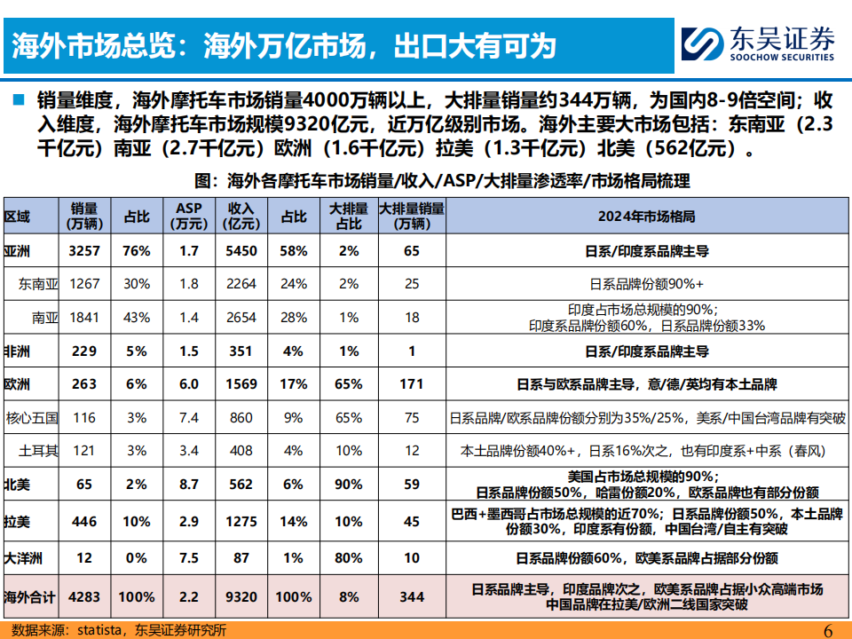 摩托车行业出海专题：万亿市场重塑中国品牌成长空间,摩托车,出海,摩托车,出海,第6张
