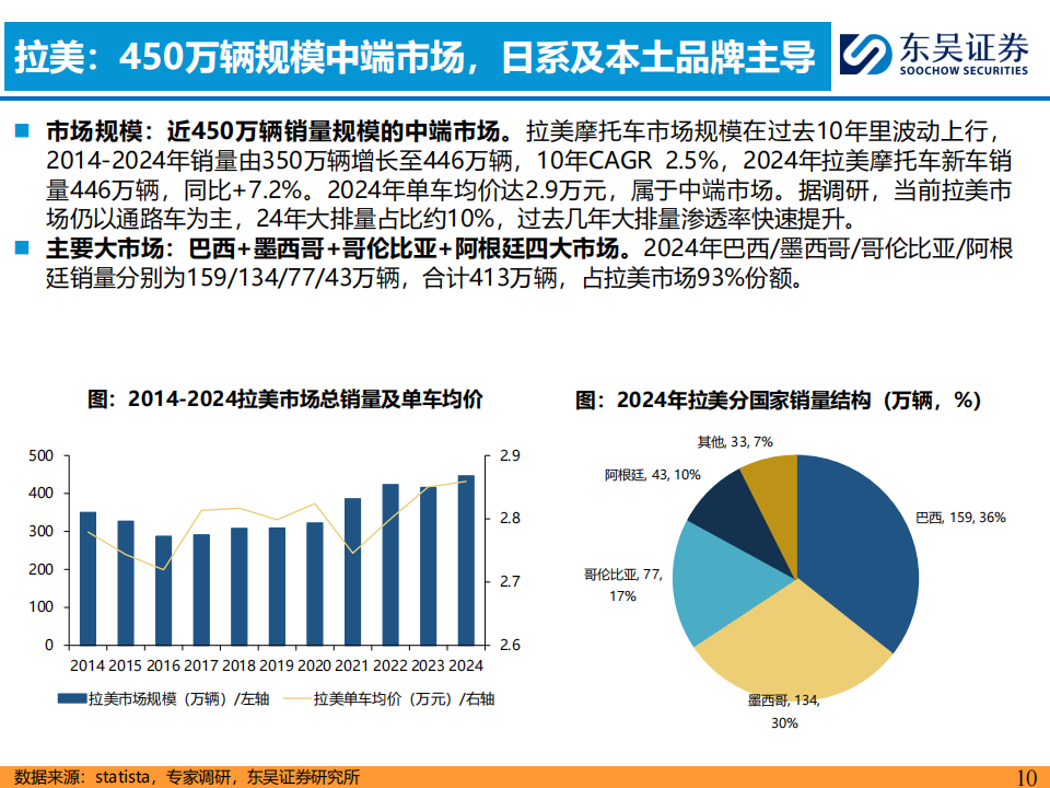 摩托车行业出海专题：万亿市场重塑中国品牌成长空间,摩托车,出海,摩托车,出海,第10张