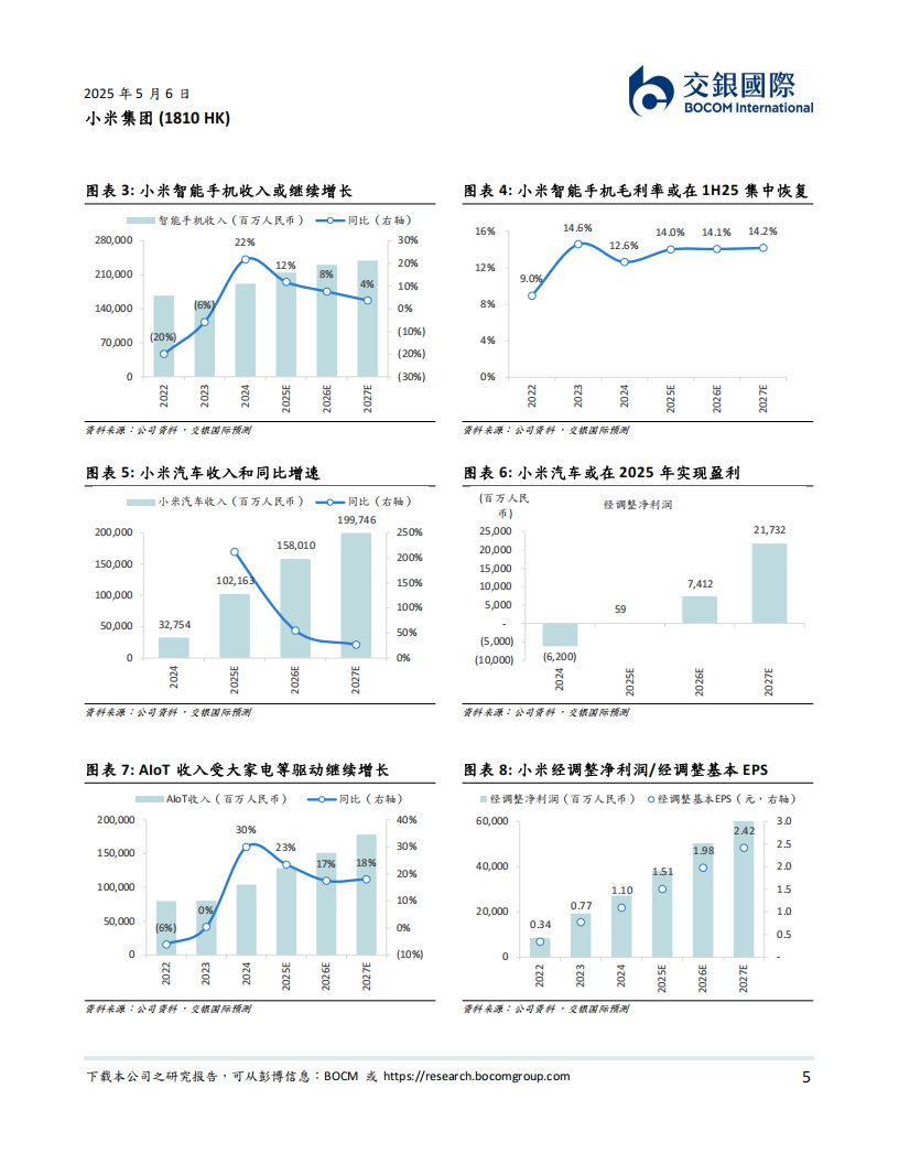 小米集团研究报告：人车家全生态，领跑中国智造，首予买入,小米集团,人车家全生态,小米集团,人车家全生态,第5张