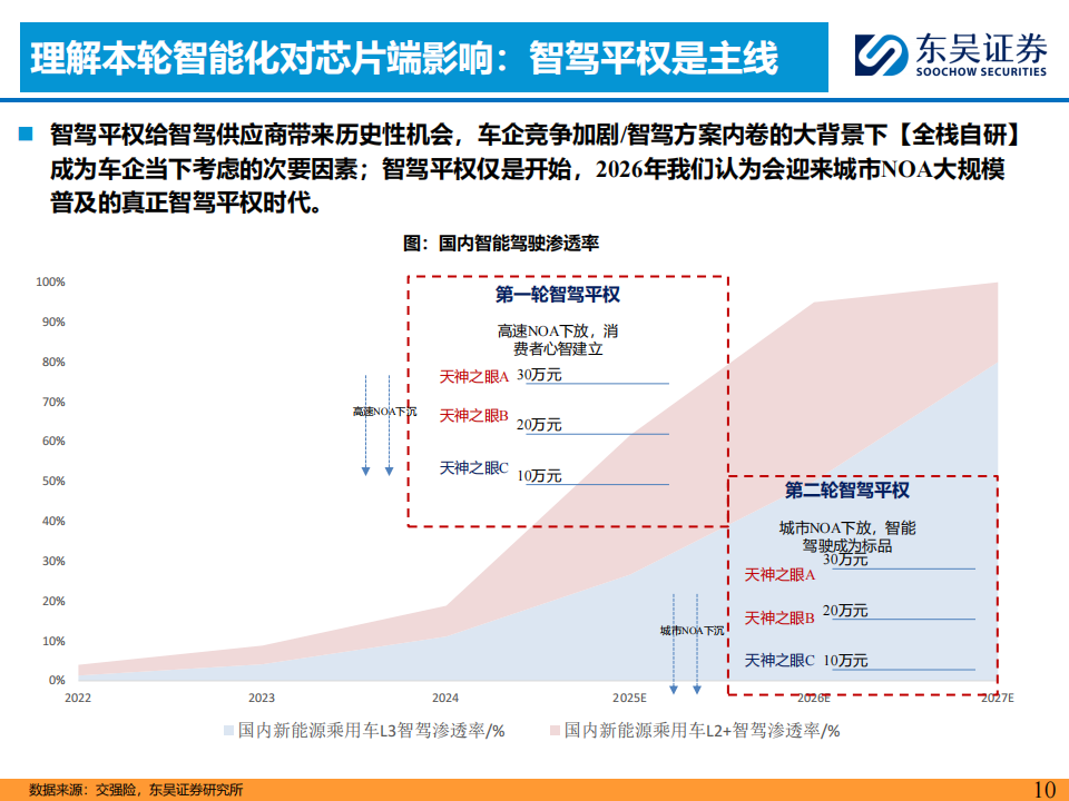 AI+汽车智能化行业研究报告：以地平线为例，探究第三方智驾供应商核心竞争力,AI,汽车,智能化,地平线,智驾,供应商,AI,汽车,智能化,地平线,智驾,供应商,第10张
