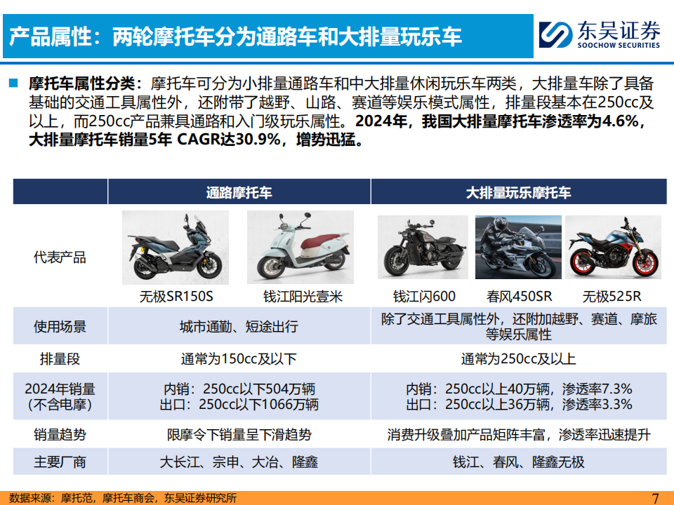 摩托车行业深度研究：内销与出口共振，大排量引领向上,摩托车,摩托车,第7张
