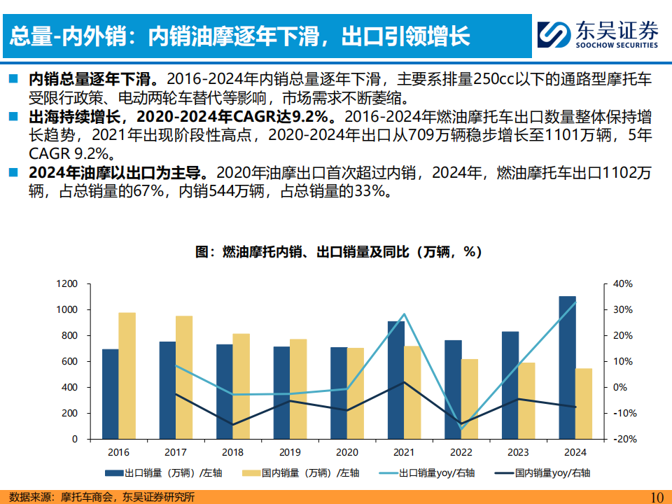 摩托车行业深度研究：内销与出口共振，大排量引领向上,摩托车,摩托车,第10张